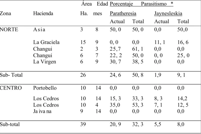TABLA 2.    Parasitismo natural &#34;Actual&#34; y &#34;Total&#34; de Paratheresia claripalpis W