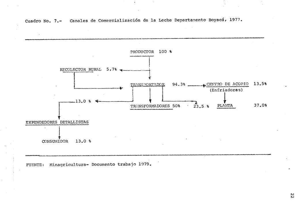 Cuadro No. 7.-	canales de Comercialización de la Leche Departamento Boyacá, 1977. PRODUCTOR 100 % RECOLECTOR RURAL 5,7% TRN	TDO	94.3%	CENTRO DE ACOPIO 13.5% LkEi  __ TRANSFORMADORES 50%	23.5 % PLANTA	37.0%