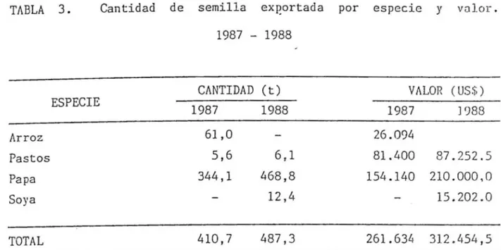 TABLA  3.  Cantidad  de  semilla  exeortada  por  especie  y  volor. 