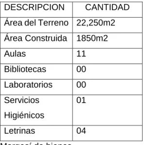 CUADRO N° 1: INFRAESTRUCTURA 