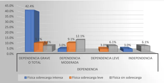 Figura  4. Asociación entre el grado de carga del cuidador familiar en la dimensión  física  y  el  grado  de  dependencia  del  adulto  mayor  atendido  en  el  Servicio  de  Hospitalización del Hospital &#34;Agustín Arbulú Neyra&#34; Essalud - Ferreñafe,