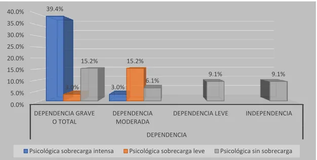 Figura  5. Asociación entre el grado de carga del cuidador familiar en la dimensión  psicológica y el grado de dependencia del adulto mayor atendido en el Servicio de  Hospitalización del Hospital &#34;Agustín Arbulú Neyra&#34; Essalud- Ferreñafe, 2017