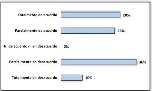 GRÁFICO 19: Cuando se tiene un desempeño eficiente, él expresa su reconocimiento  hacia la labor efectiva