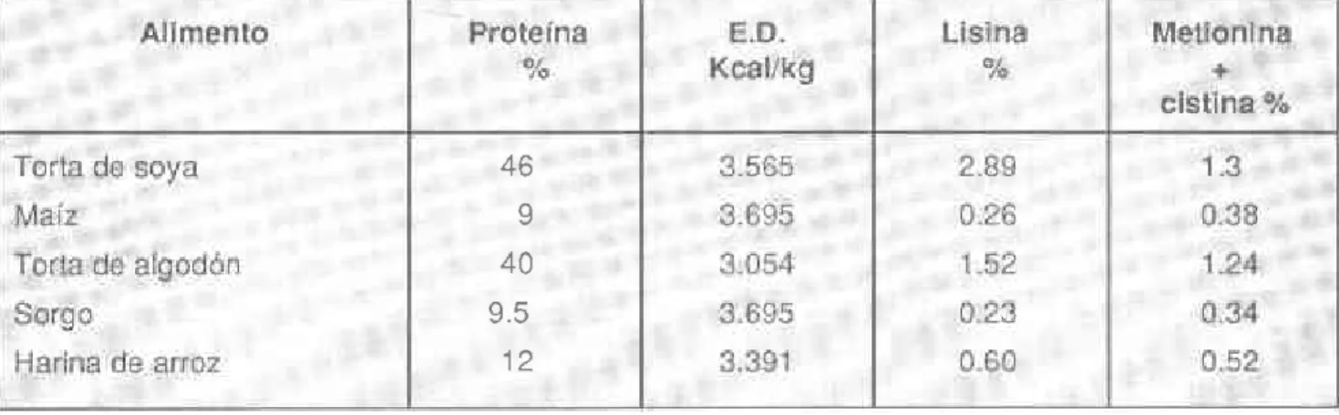 Tabla 45.  Contenido de proteína, aminoácidos y  energía de  la torta de Soya