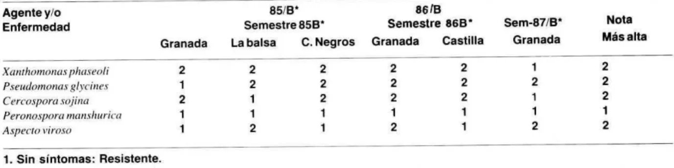 TABLA 3. Rendimiento en tha de Ia variedad Soyica Ariari-1, en ensayos de rendimiento del CNI Palmira 1978-1984