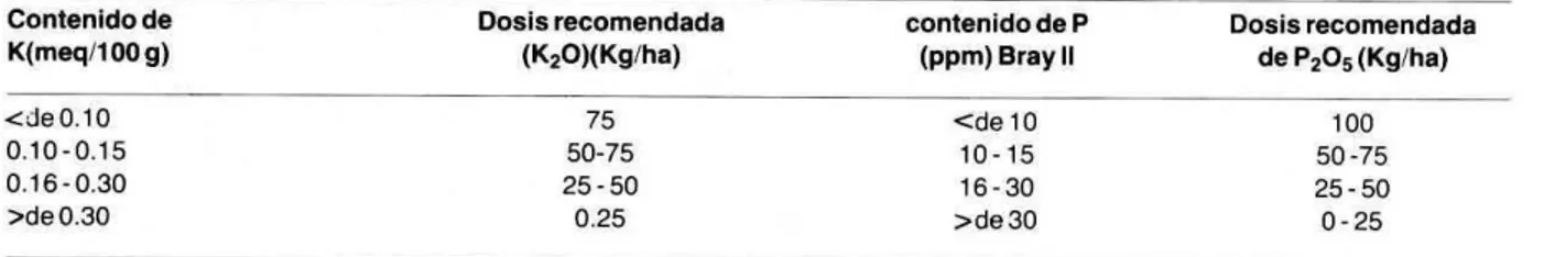 TABLA 10. Dosis recomendada de K20 y P205, segOn su contenido en el suelo 