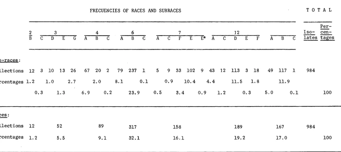 Table 4. - PATHOGENIC RACES OF PIJCCINIA GRAMINIS AVENAE IDENTIFIED FROM SINGLE PUSTULE COLLECTIONS AT TIBAITATA DURING 1963
