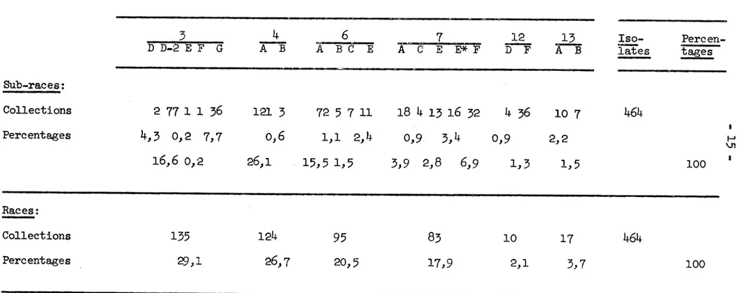 Tab1 6.- PATHOGENIC RACES OF JCCINIA GRAMINIS AVENAE IDTIFIED FRO SINGLE HJSJLE COLLECTIONS AT TIBAIITA DURIN&amp; 1965