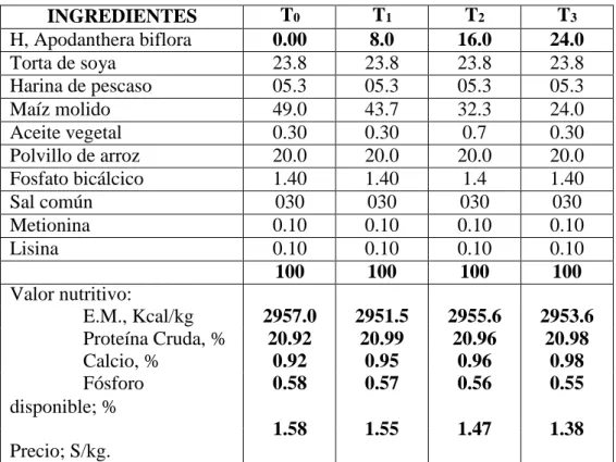 Cuadro 1. Raciones experimentales para patos criollos, fase de crecimiento-engorde.  INGREDIENTES  T 0  T 1  T 2  T 3  H, Apodanthera biflora  0.00  8.0  16.0  24.0  Torta de soya  23.8  23.8  23.8  23.8  Harina de pescaso  05.3  05.3  05.3  05.3  Maíz mol