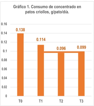 Gráfico 1. Consumo de concentrado en  patos criollos, g/pato/día. 
