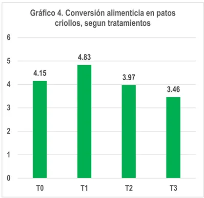 Gráfico 4. Conversión alimenticia en patos  criollos, segun tratamientos 