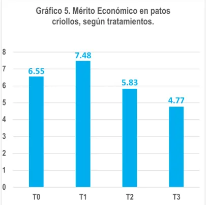 Gráfico 5. Mérito Económico en patos  criollos, según tratamientos. 