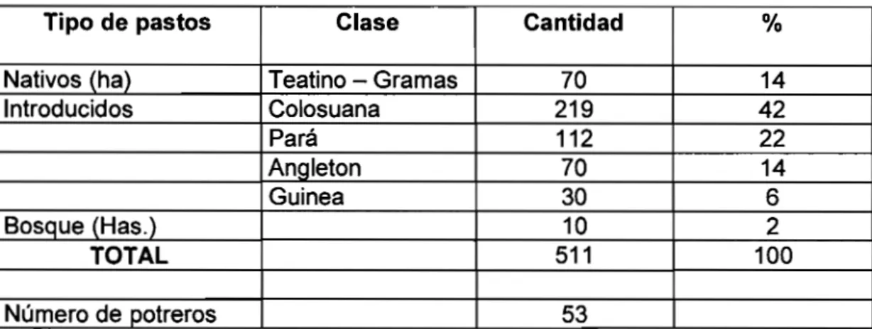 Tabla 1. Uso del suelo en la Hacienda El Hato