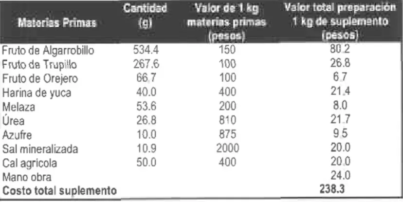Tabla  7. Costos  en la elaboración  delsuplemento  B,  2004.