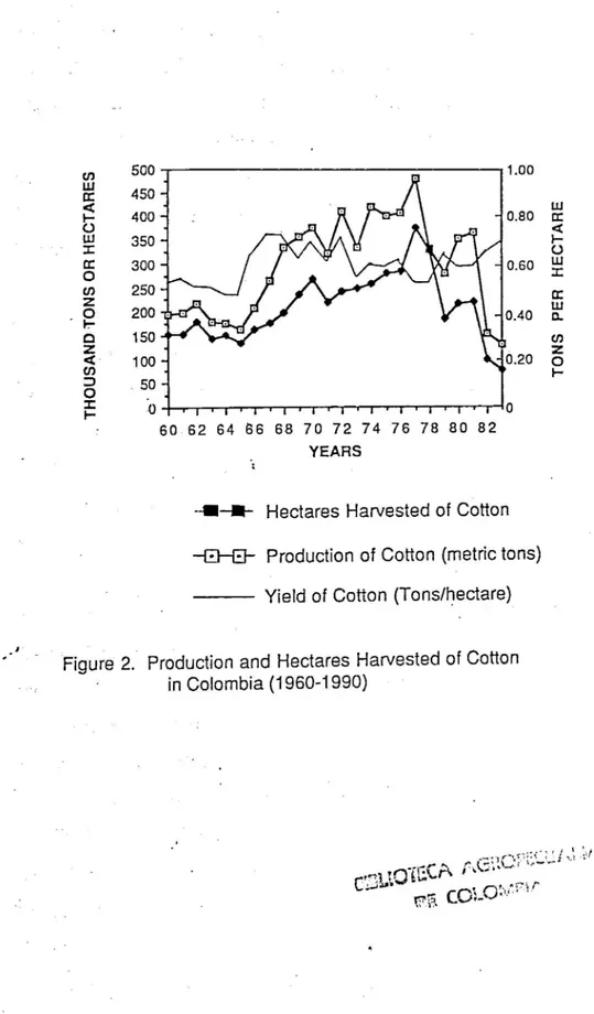 Figure  2.  Production  and  Hectares Harvested of Cotton 