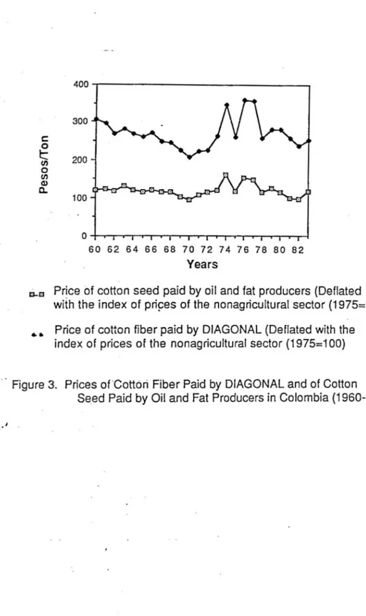 Figure 3.  Prices of'Cottóri Fiber Paid  by  DIAGONAL and of Cotton 