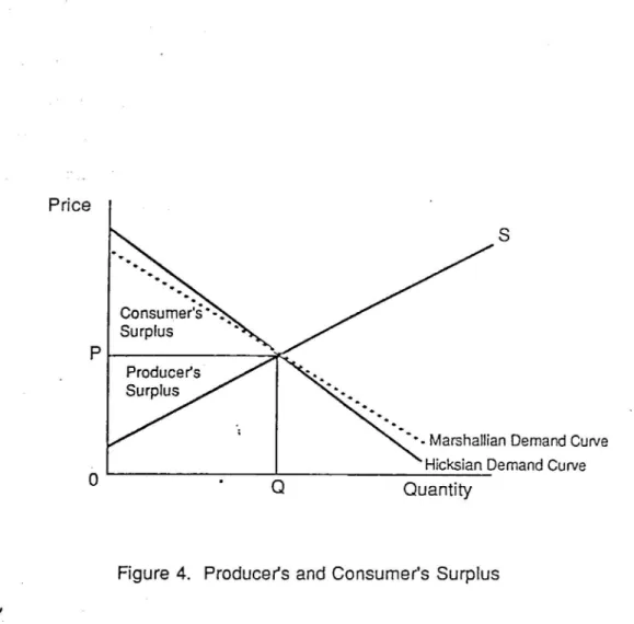 Figure  4.  Producer's  and  Consumer's  Surplus 