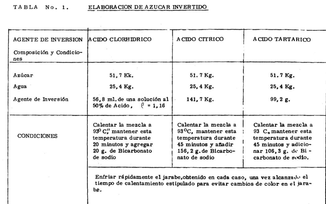 TABLA No. 1.	ELABORACION DEAZUCAR INVERTIDO