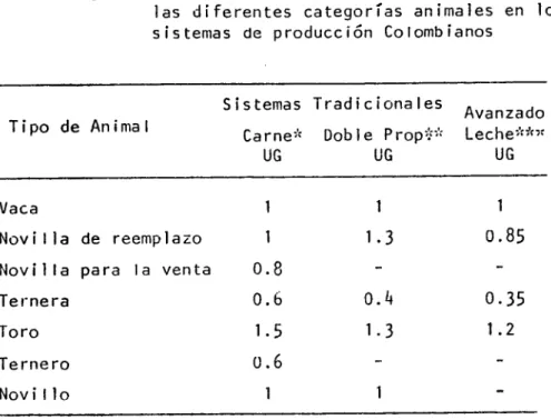 TABLA 3.1. Valores de tJG empleados para representar las diferentes categorías animales en los sistemas de producción Colombianos