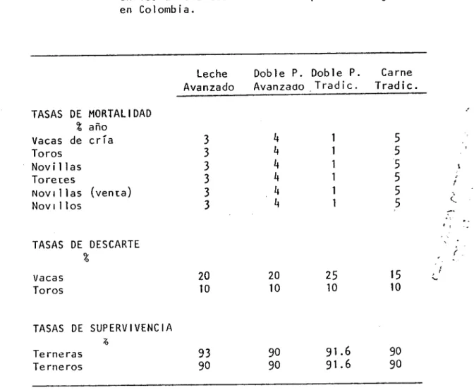 TABLA 4.1.	Tasas de mortalidad, descarte y supervivencia en los diferentes sistemas de producción ganadera en Colombia.