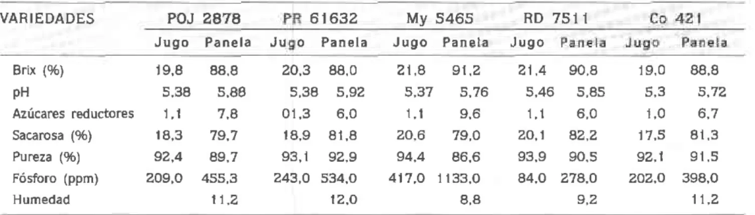 Tabla  t,  C¿racteisticas ¡ndustr¡ales de  variedades de caña panelera en cuanto a jugo  y panela-