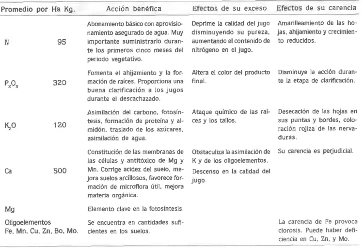 Tabla 2. Efeetos  de la feft¡lDac¡ón  en el desarrollo del cult¡vo de caña