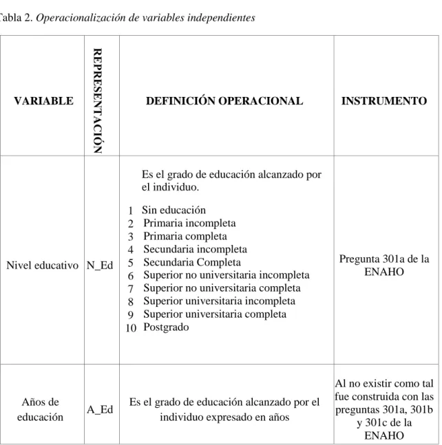 Tabla 2. Operacionalización de variables independientes 