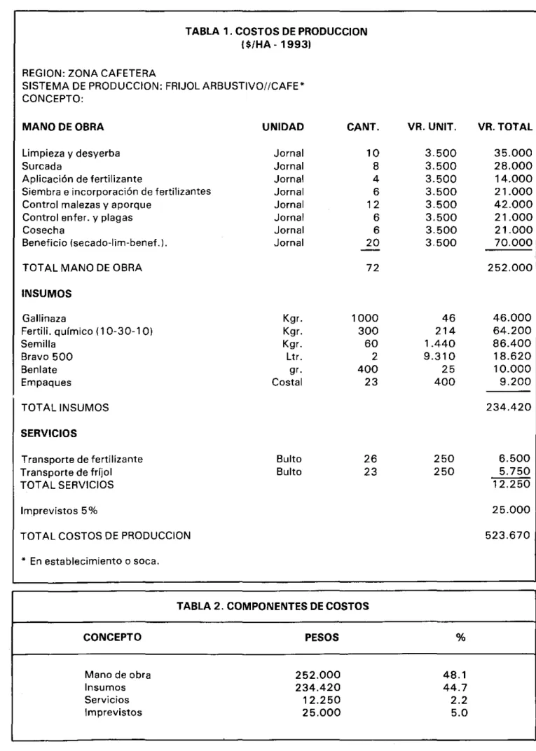 TABLA 1. COSTOS DE PRODUCCION  1 $/HA - 19931 