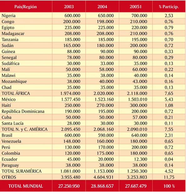 Tabla 2. Principales países productores de mango (en toneladas), en África y América,   durante los años 2003 a 2005.