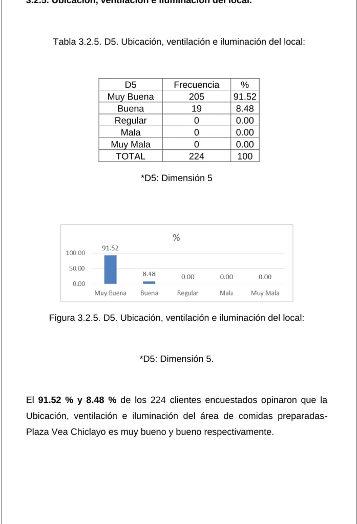 Tabla 3.2.5. D5. Ubicación, ventilación e iluminación del local: 