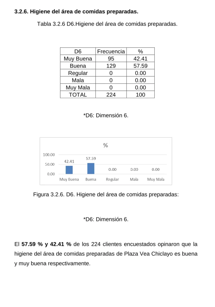 Tabla 3.2.6 D6.Higiene del área de comidas preparadas. 