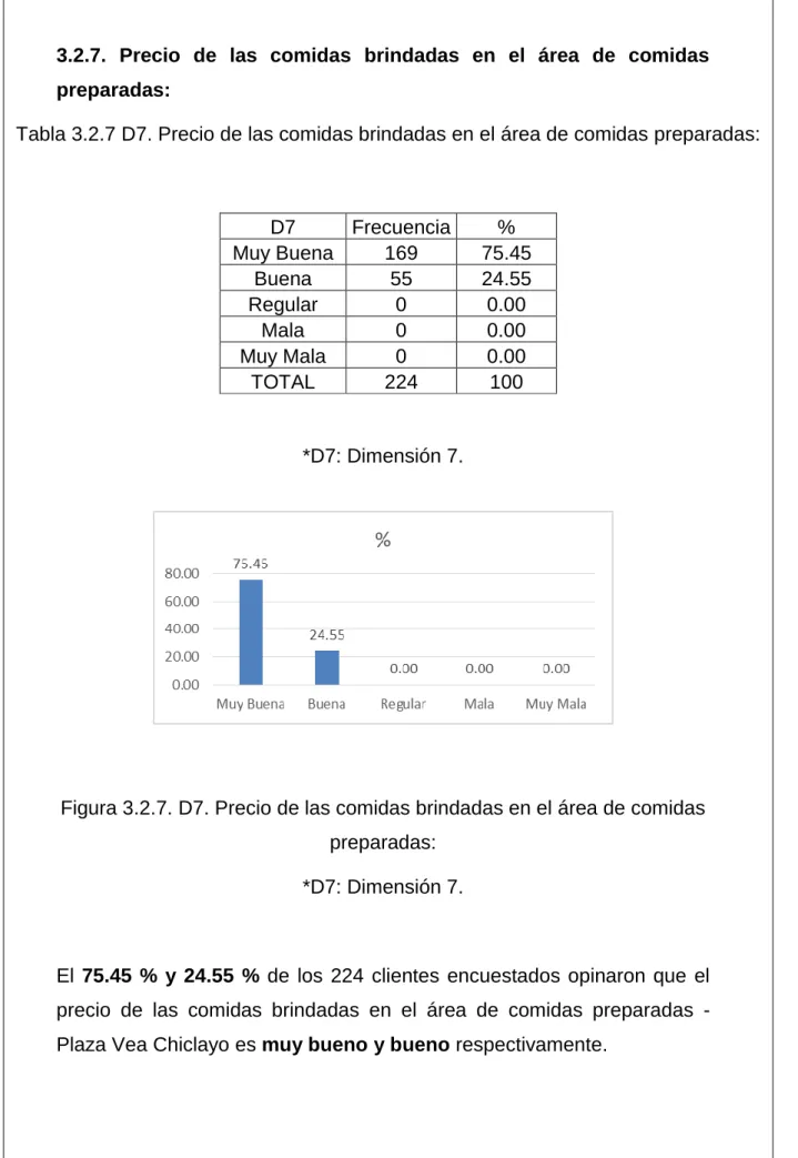 Tabla 3.2.7 D7. Precio de las comidas brindadas en el área de comidas preparadas: 