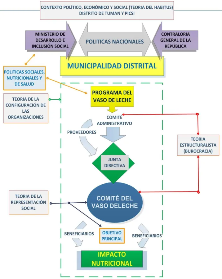 Figura 5. Modelo Teórico 