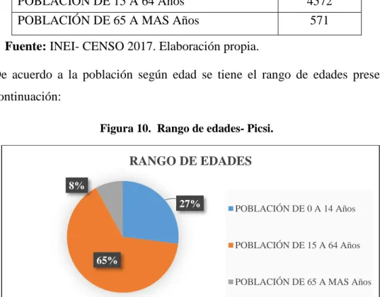 Figura 10.  Rango de edades- Picsi. 