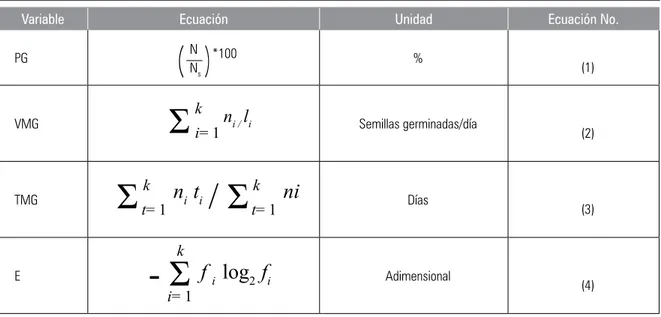 Tabla 1.  Fórmulas empleadas para el cálculo de variables de germinación. Tomado de Ranal y Santana (2006).