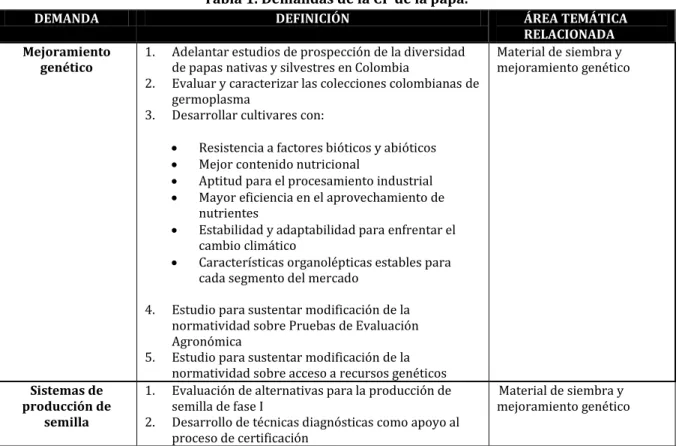 Tabla 1. Demandas de la CP de la papa.  