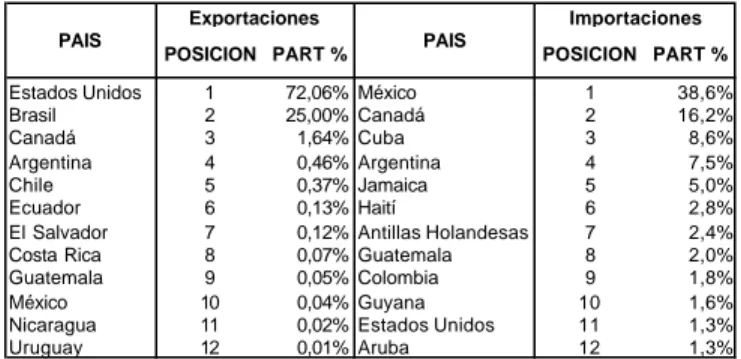 TABLA 8. POSICION Y PART% DE LOS PRINCIPALES PAISES EN EL  MERCADO DE CARNE DE POLLO DEL HEMISFERIO AMERICANO AÑO 2000