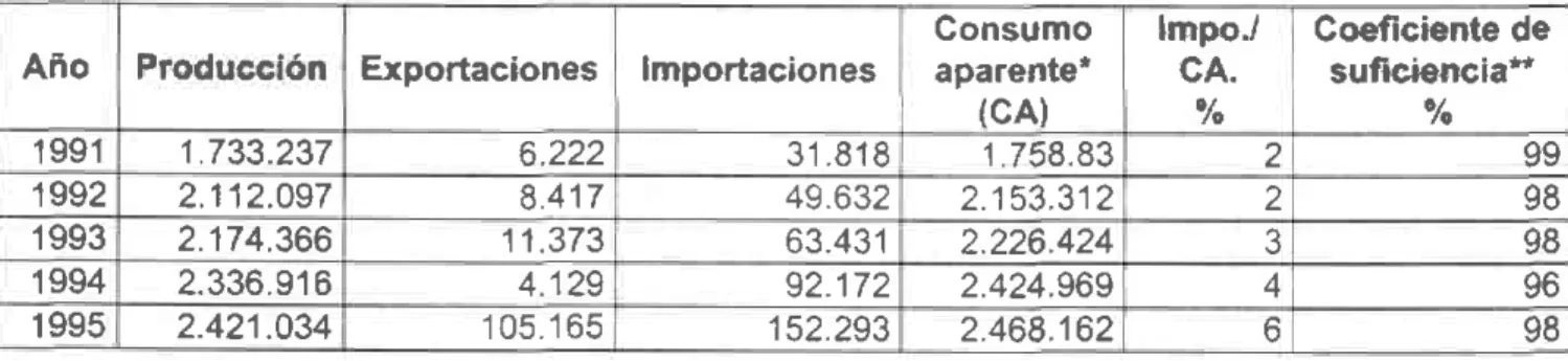 Tabla l.  Consumo  aparente  de frutas  (sin banano) Toneladas