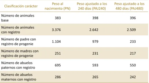 Tabla 4.1. Estructura de los datos que se utilizaron para la estimación de valores de heredabilidad.