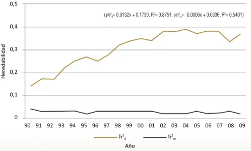 Gráfico 4.1. Tendencia de la heredabilidad directa (h 2 d ) y materna (h 2 m ) para peso al nacer  en los últimos 18 años, en un núcleo de conservación de la raza BON en el C.I