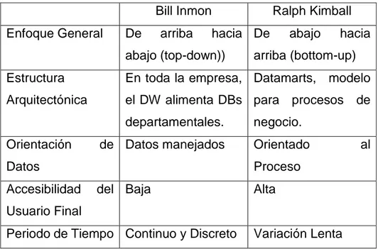 Tabla 1 : Comparación Inmon vs Kimball 