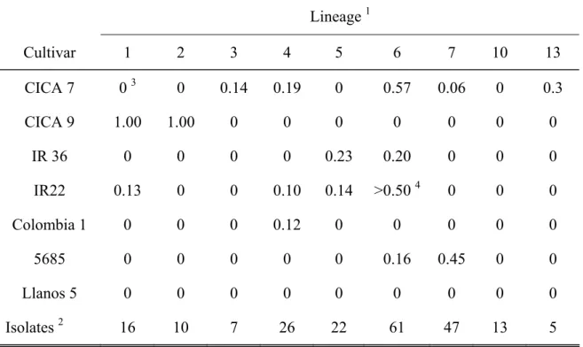 Table 1.  Proportion of isolates of Pyricularia grisea by MGR lineages in Colombia  compatible to the resistance spectrum of the rice cultivar Oryzica Llanos 5 and  six of its ancestors