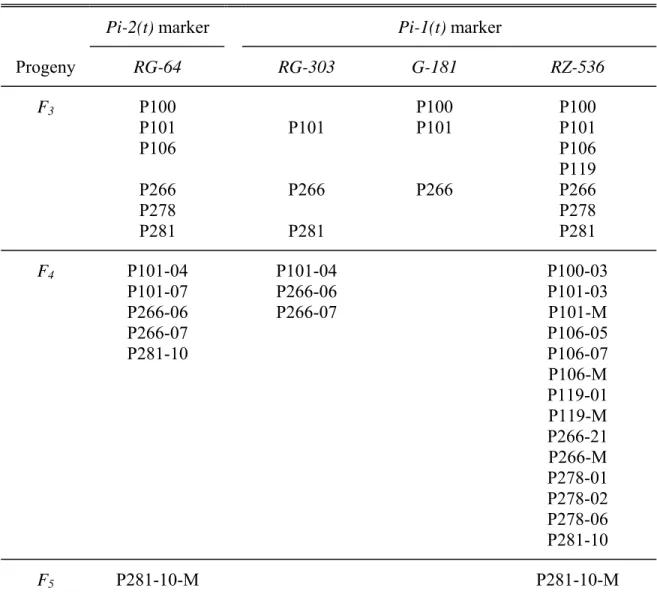 Table 7.  Linkage to the Pi-1(t) and Pi-2(t) genes in pyramids from a cross between the  near-isogenic lines C101A51xC101LAC, as determined by RFLP markers