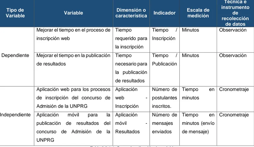Tabla 3.3.1-1: Operacionalización de variables  Elaborado por los autores