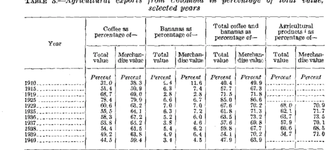 TABLE  3.-.40ricuUural  exports  frfYflt  Colombia  in  percentage  of  total  va.lue,  scleeted  years 