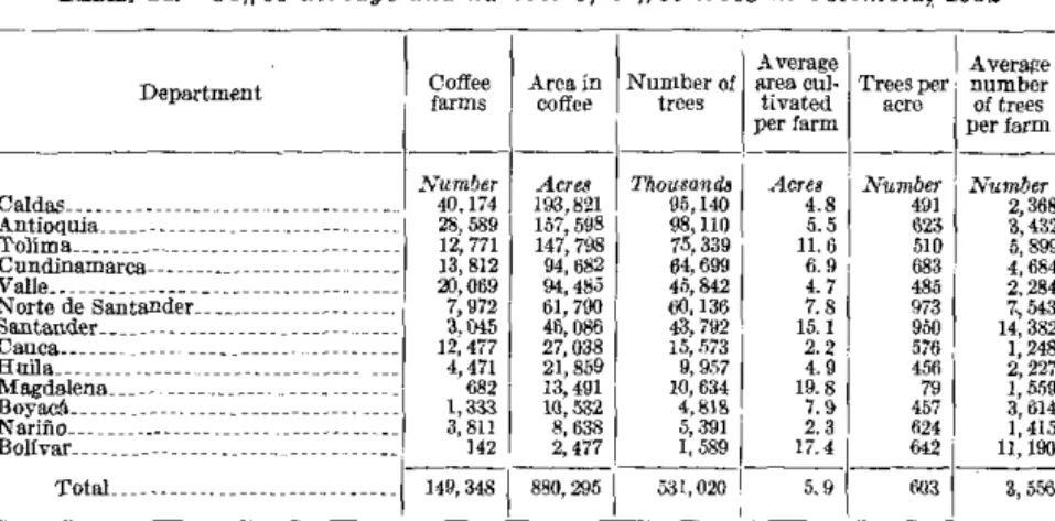 Table 14 and figure \)  show the distribution oi acreage  and  the pro- pro-duction  by Departments  in  1932