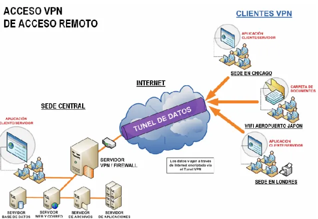 Figura 2: VPN de acceso remoto 
