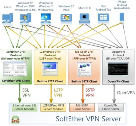 Figura 5: SoftEther VPN Server 