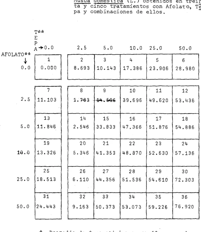 Cuadro  r.  Porcentajes  de  mortalidad*  de  pupas  de  Musca  domestica  (L.)  obtenidos  en  trein  ta  y  cinco  tratamientos  con  Afolato,  Te 