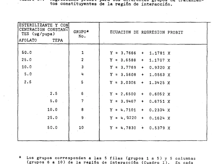 Cuadro  IV.  Regresiones  probit  para  los  diferentes  grupos  de  tratamien- tratamien-tos  constituyentes  de  la  región  de  interacción